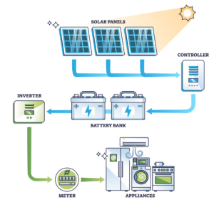 Diagram showing how solar panels generate electricity, charge a battery storage system, and supply power to a building.